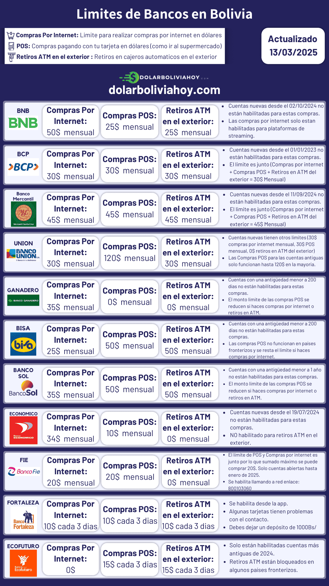 Límites de bancos en Bolivia actualizados